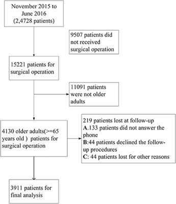 Effect of the Age-Adjusted Charlson Comorbidity Index on All-Cause Mortality and Readmission in Older Surgical Patients: A National Multicenter, Prospective Cohort Study